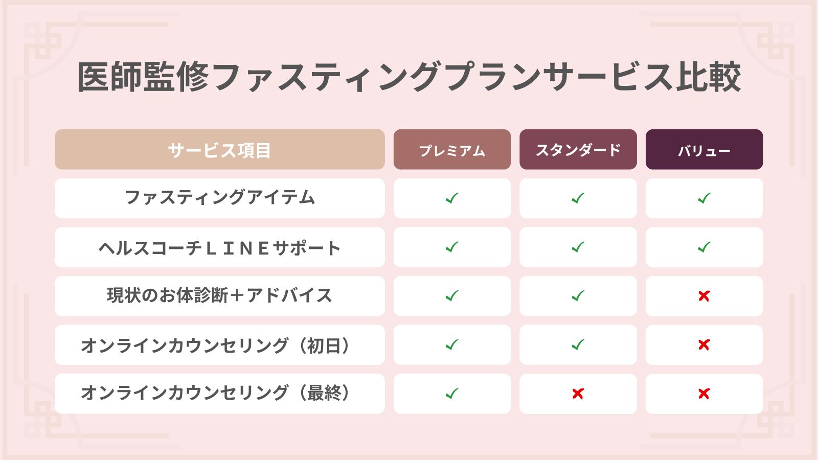 医師監修ファスティングプランサービス比較表の画像